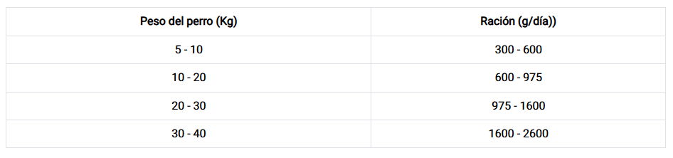 guía de alimentación - dosificación recomendada para las recetas húmedas dibaq sense para perros